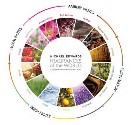 Fragrances Wheel of the World