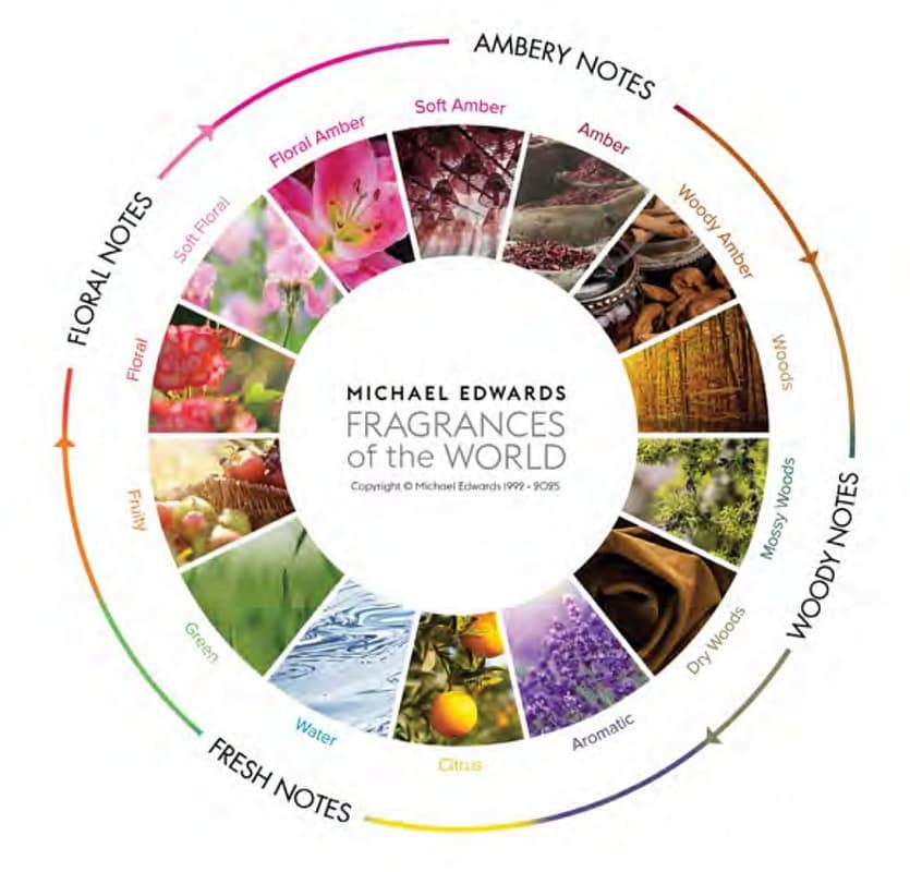Fragrances Wheel of the World